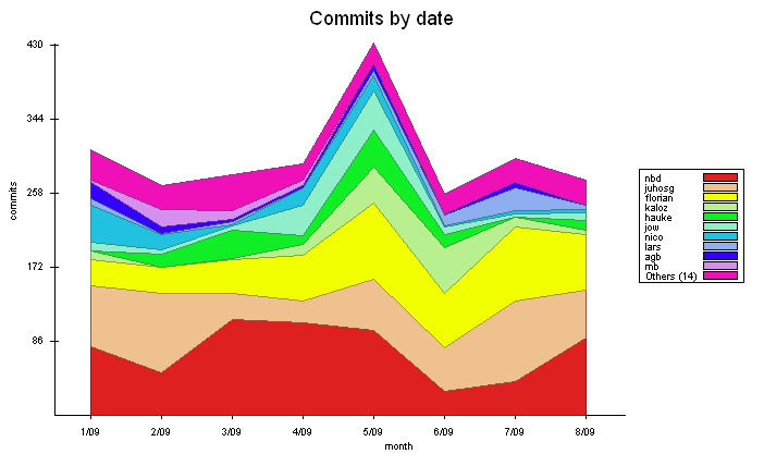 commits.since.010109.by.date.png